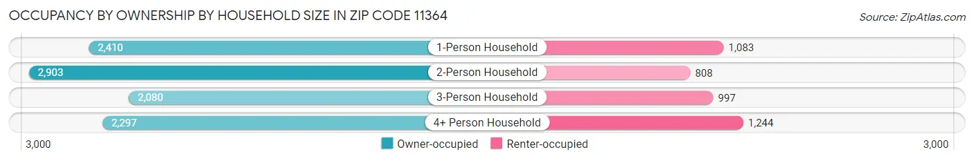 Occupancy by Ownership by Household Size in Zip Code 11364