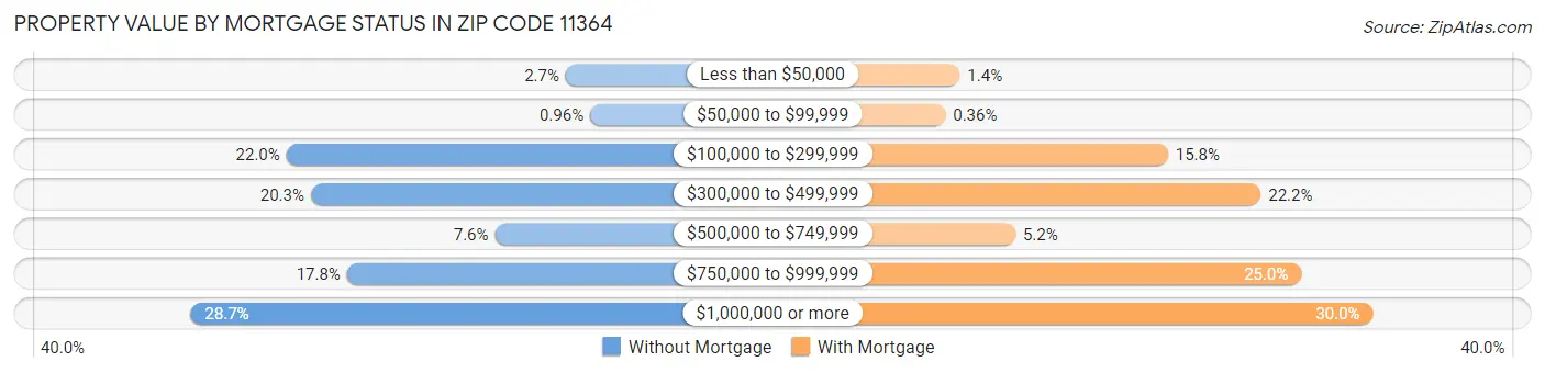 Property Value by Mortgage Status in Zip Code 11364