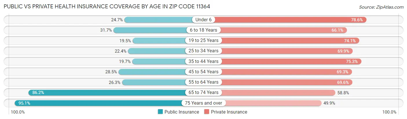 Public vs Private Health Insurance Coverage by Age in Zip Code 11364