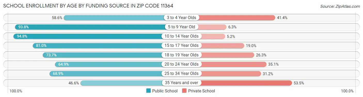 School Enrollment by Age by Funding Source in Zip Code 11364