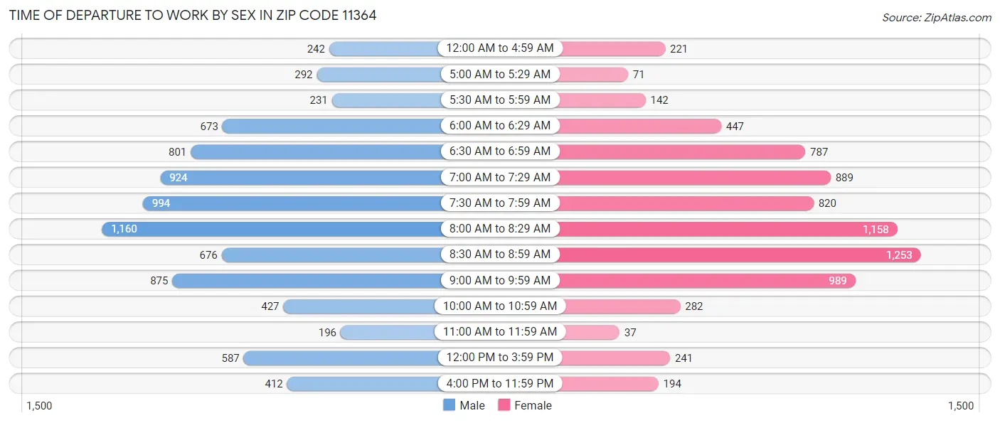 Time of Departure to Work by Sex in Zip Code 11364