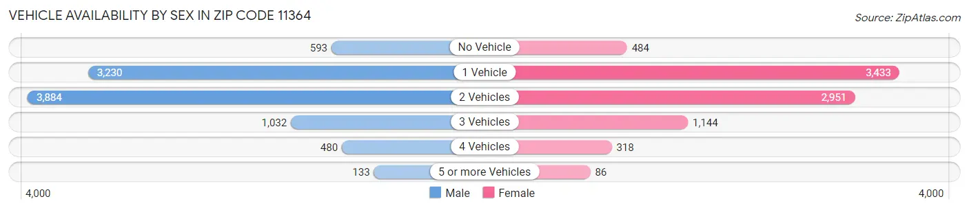 Vehicle Availability by Sex in Zip Code 11364