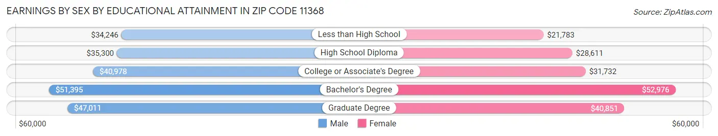 Earnings by Sex by Educational Attainment in Zip Code 11368