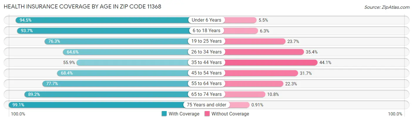 Health Insurance Coverage by Age in Zip Code 11368