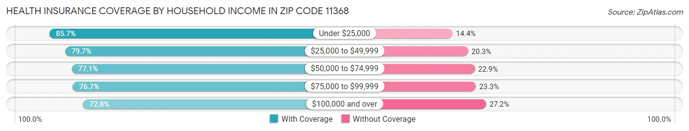 Health Insurance Coverage by Household Income in Zip Code 11368