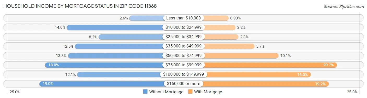 Household Income by Mortgage Status in Zip Code 11368