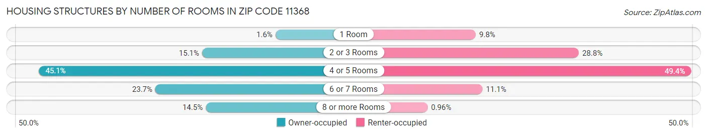 Housing Structures by Number of Rooms in Zip Code 11368