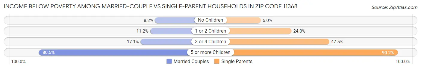Income Below Poverty Among Married-Couple vs Single-Parent Households in Zip Code 11368