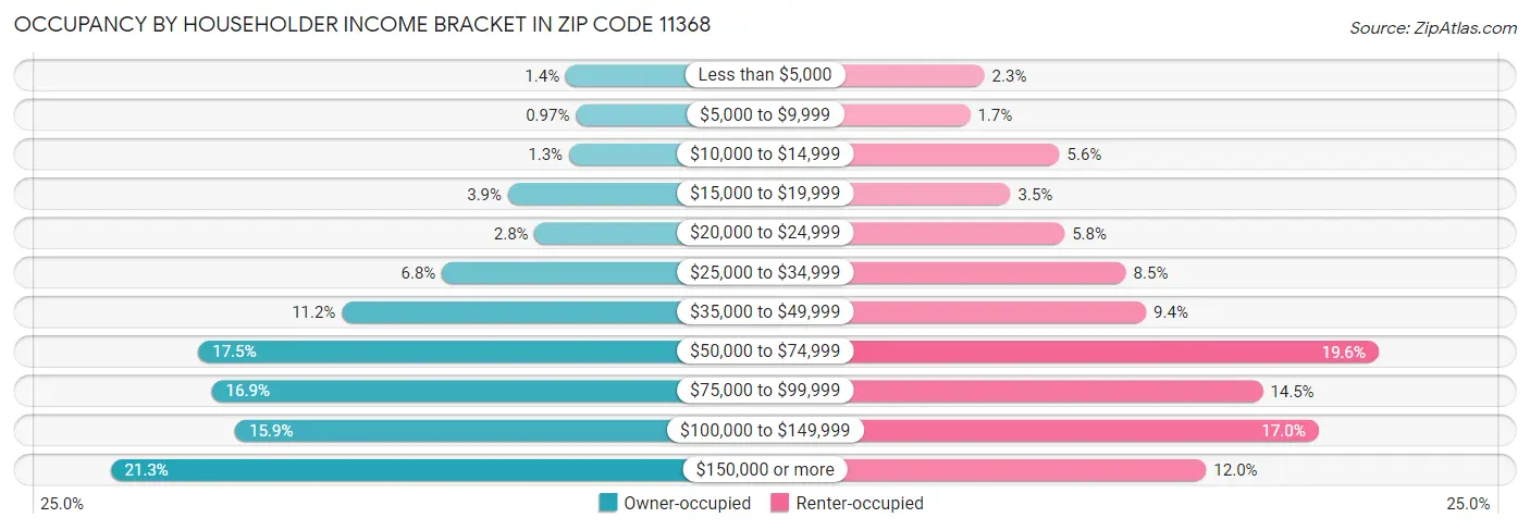 Occupancy by Householder Income Bracket in Zip Code 11368