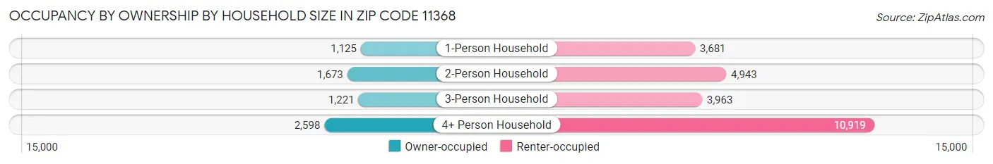 Occupancy by Ownership by Household Size in Zip Code 11368