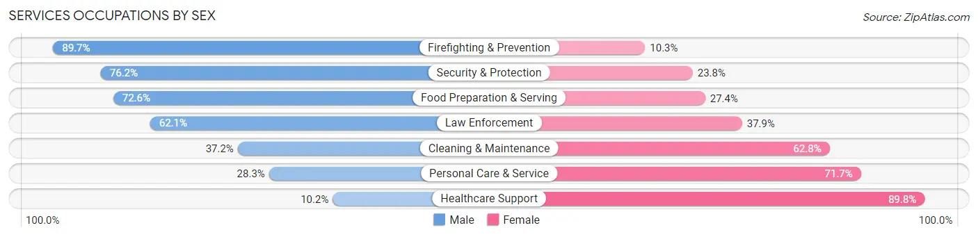 Services Occupations by Sex in Zip Code 11368