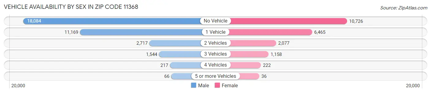 Vehicle Availability by Sex in Zip Code 11368