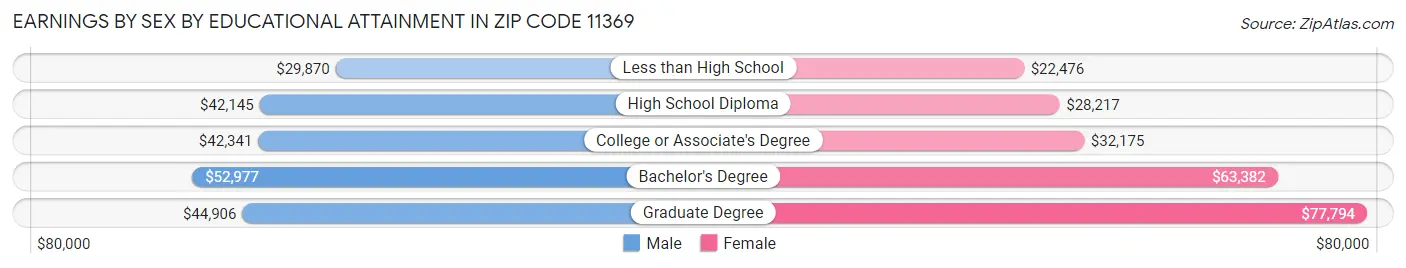 Earnings by Sex by Educational Attainment in Zip Code 11369