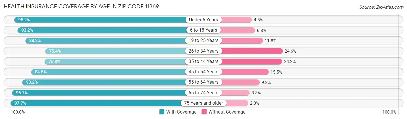 Health Insurance Coverage by Age in Zip Code 11369