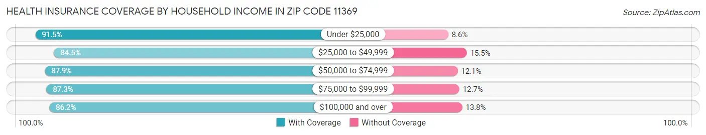 Health Insurance Coverage by Household Income in Zip Code 11369