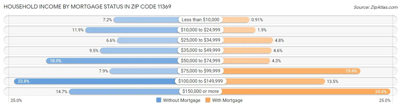 Household Income by Mortgage Status in Zip Code 11369