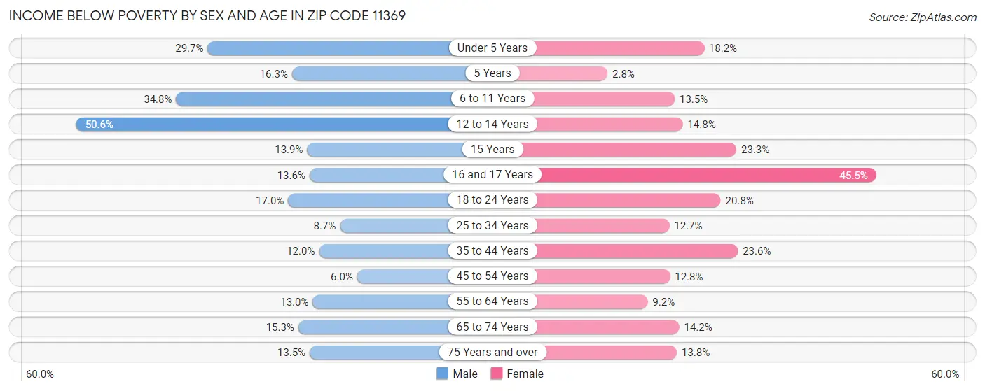 Income Below Poverty by Sex and Age in Zip Code 11369