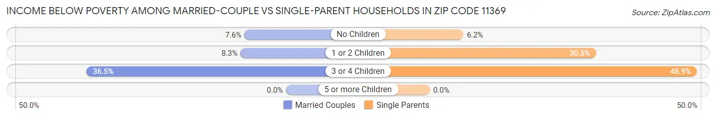 Income Below Poverty Among Married-Couple vs Single-Parent Households in Zip Code 11369