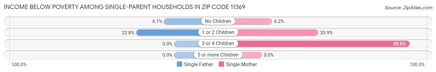 Income Below Poverty Among Single-Parent Households in Zip Code 11369