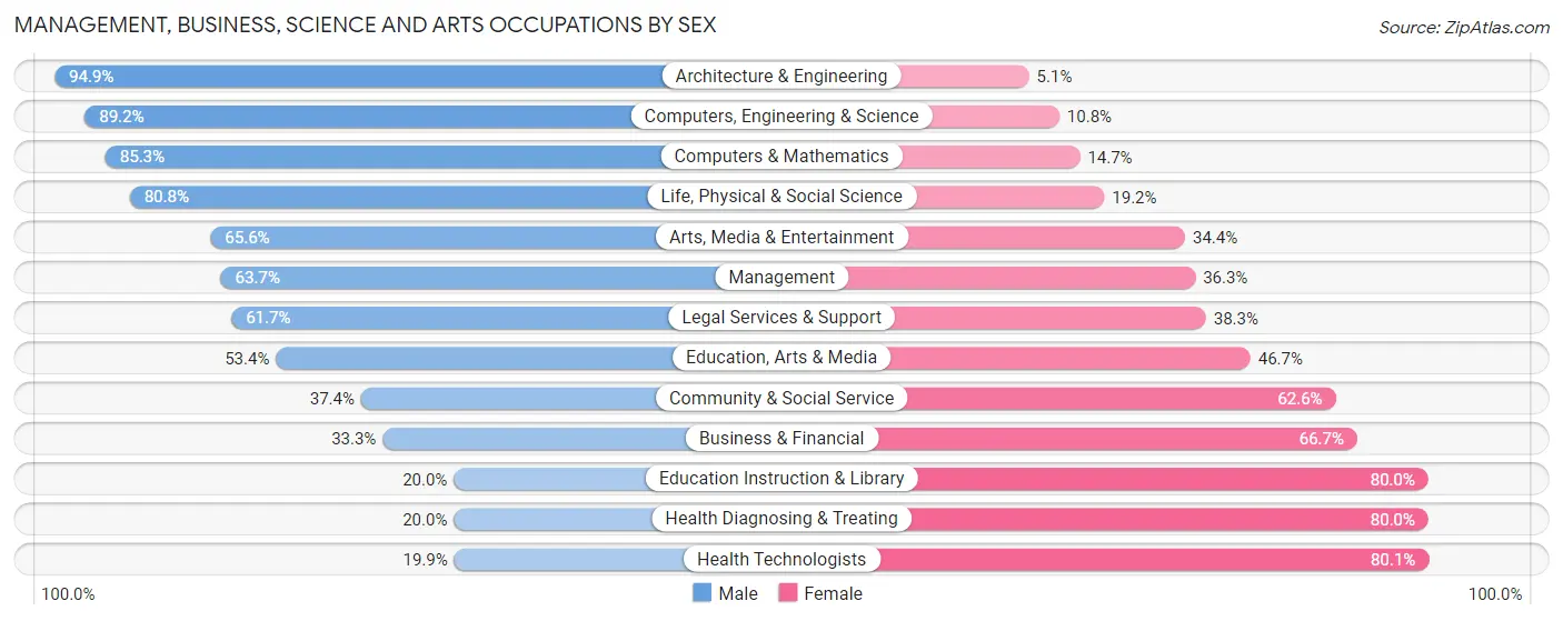 Management, Business, Science and Arts Occupations by Sex in Zip Code 11369