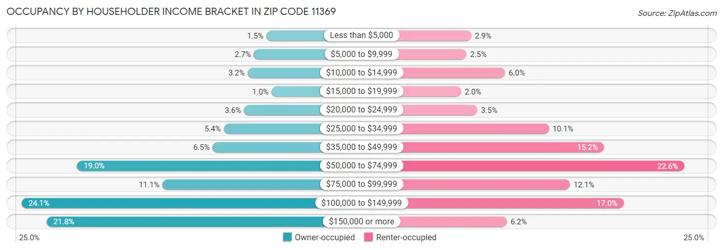 Occupancy by Householder Income Bracket in Zip Code 11369