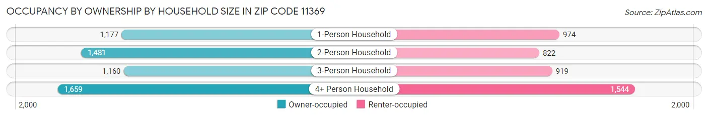 Occupancy by Ownership by Household Size in Zip Code 11369