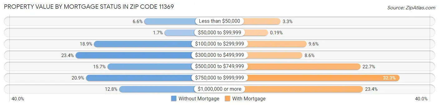 Property Value by Mortgage Status in Zip Code 11369