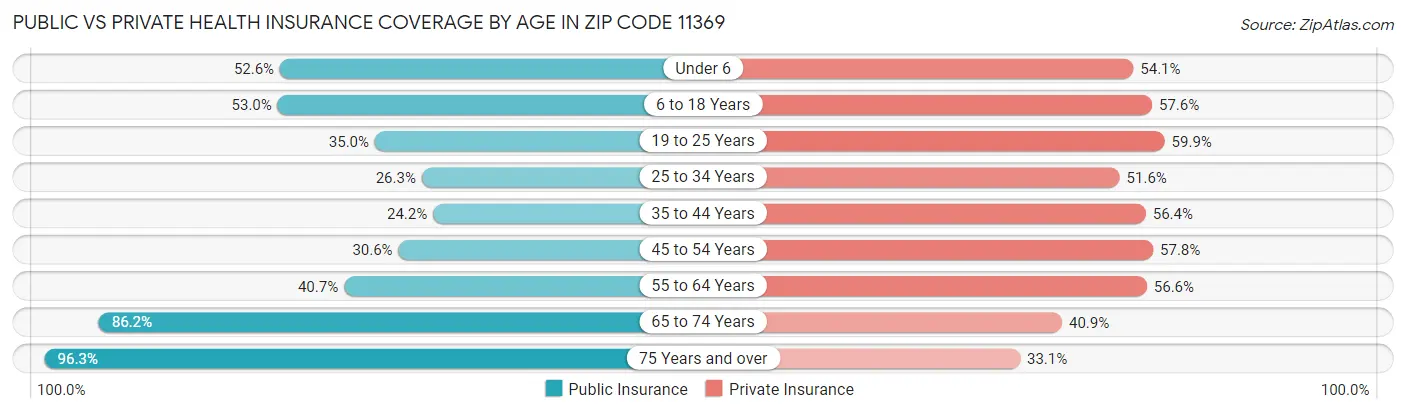 Public vs Private Health Insurance Coverage by Age in Zip Code 11369