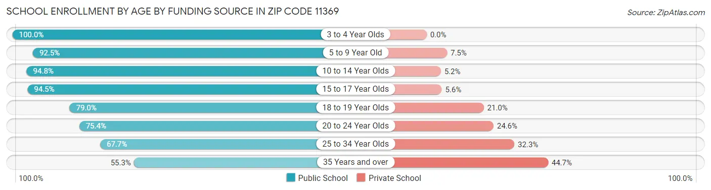 School Enrollment by Age by Funding Source in Zip Code 11369