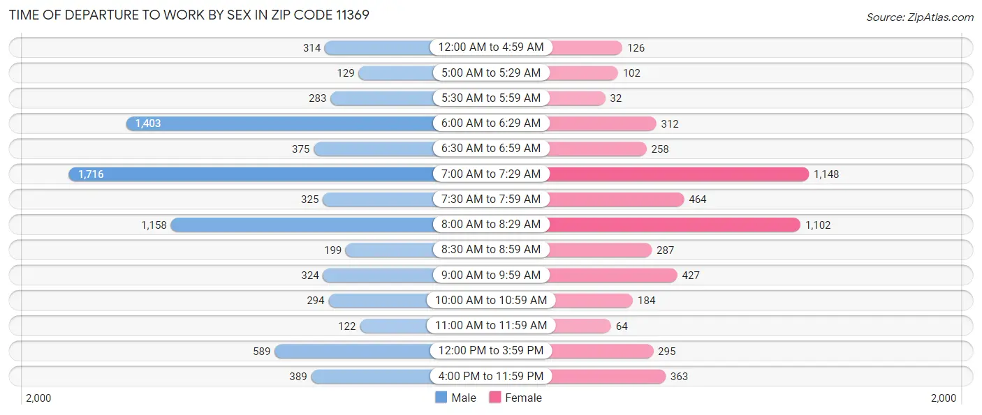 Time of Departure to Work by Sex in Zip Code 11369