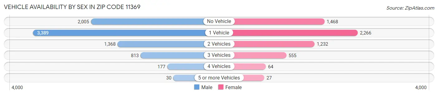 Vehicle Availability by Sex in Zip Code 11369