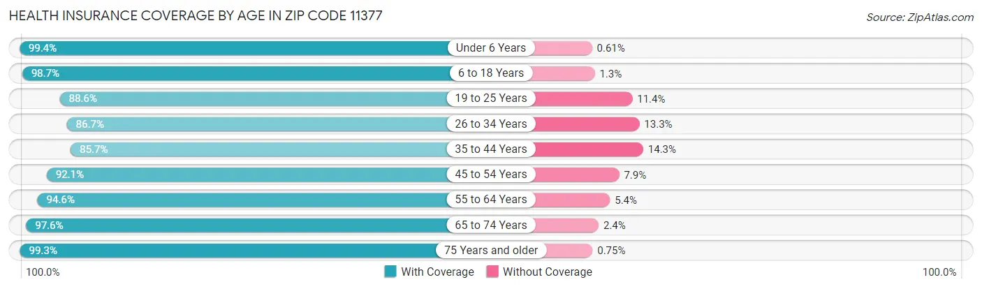 Health Insurance Coverage by Age in Zip Code 11377