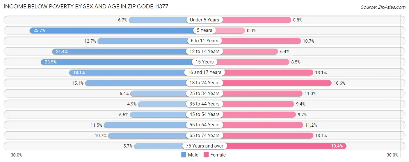 Income Below Poverty by Sex and Age in Zip Code 11377