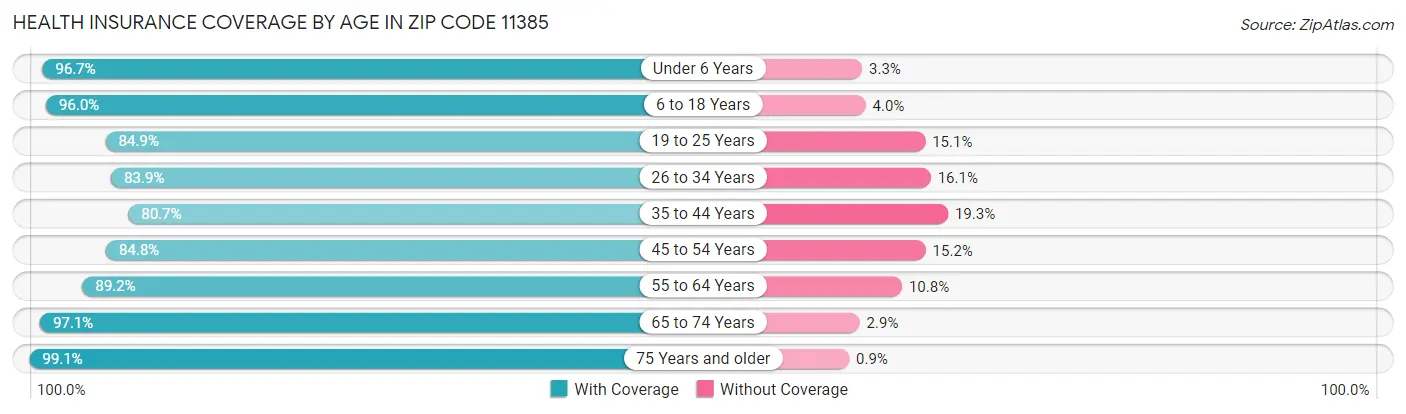 Health Insurance Coverage by Age in Zip Code 11385