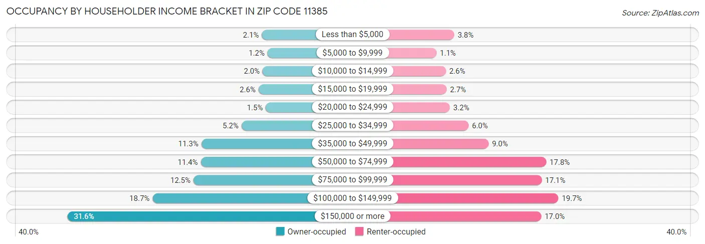 Occupancy by Householder Income Bracket in Zip Code 11385