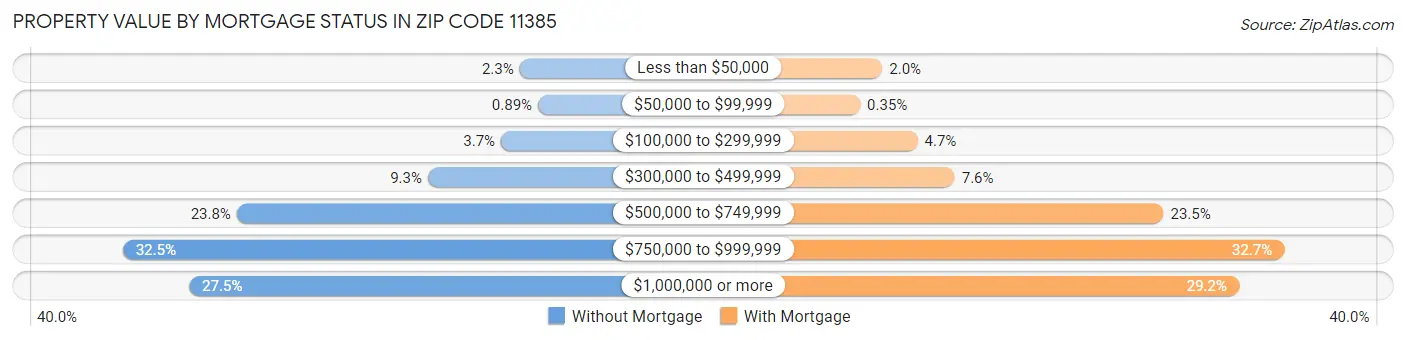 Property Value by Mortgage Status in Zip Code 11385