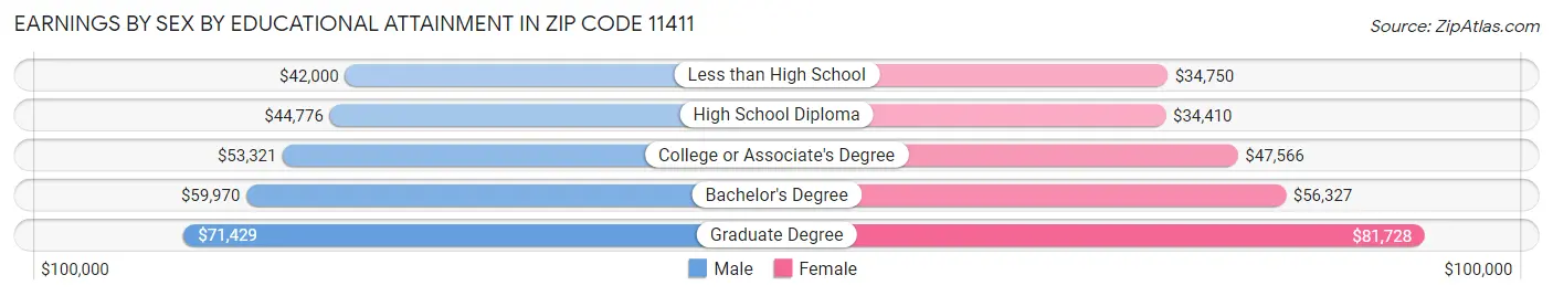 Earnings by Sex by Educational Attainment in Zip Code 11411