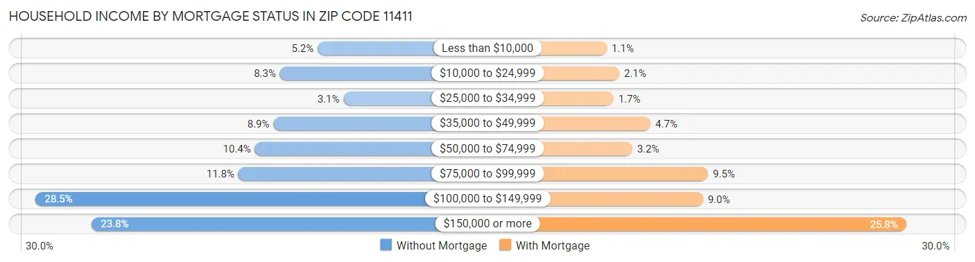 Household Income by Mortgage Status in Zip Code 11411