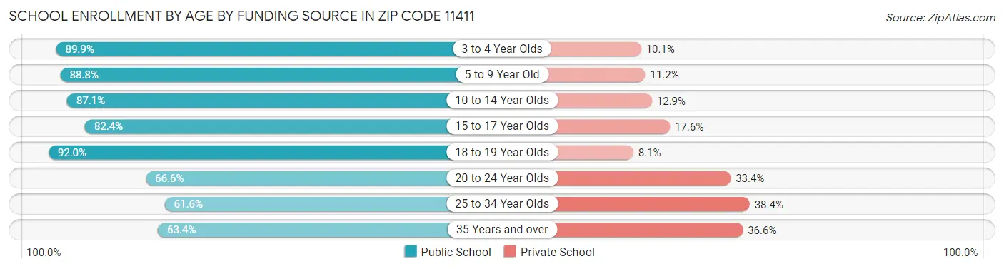 School Enrollment by Age by Funding Source in Zip Code 11411