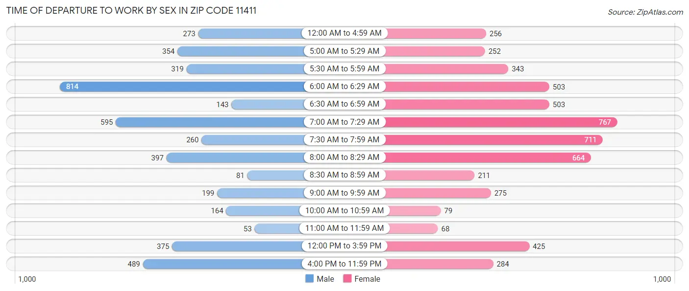 Time of Departure to Work by Sex in Zip Code 11411