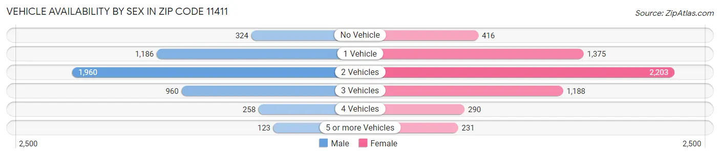 Vehicle Availability by Sex in Zip Code 11411