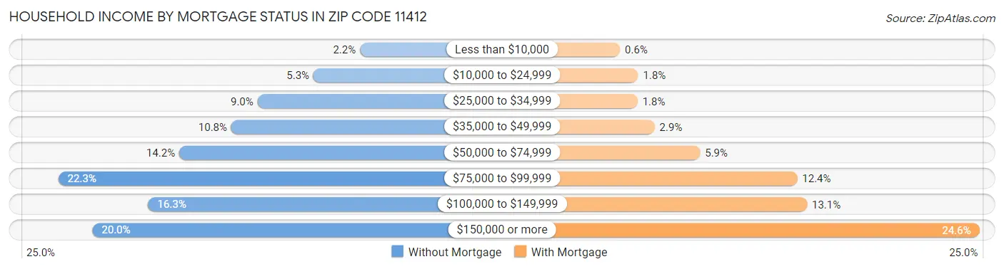 Household Income by Mortgage Status in Zip Code 11412