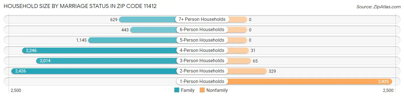 Household Size by Marriage Status in Zip Code 11412