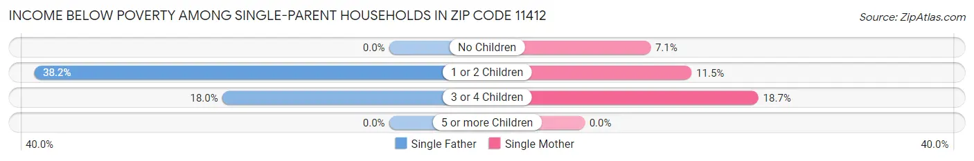 Income Below Poverty Among Single-Parent Households in Zip Code 11412
