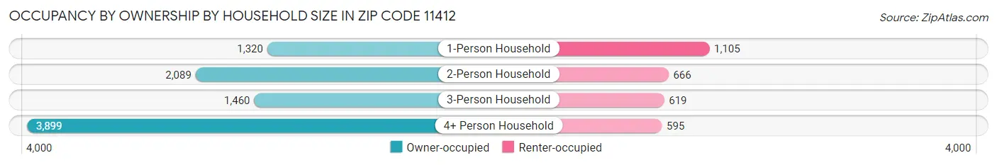 Occupancy by Ownership by Household Size in Zip Code 11412