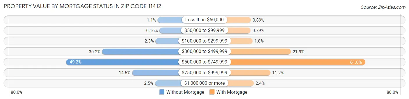 Property Value by Mortgage Status in Zip Code 11412