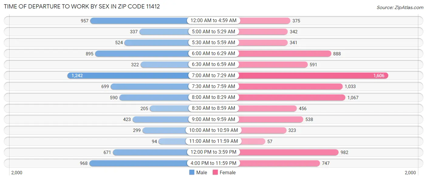 Time of Departure to Work by Sex in Zip Code 11412