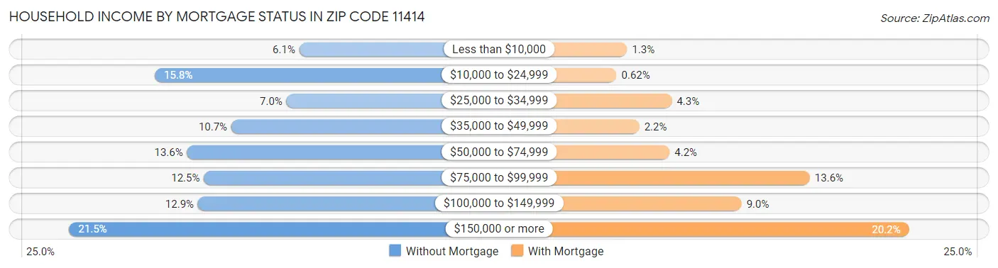 Household Income by Mortgage Status in Zip Code 11414