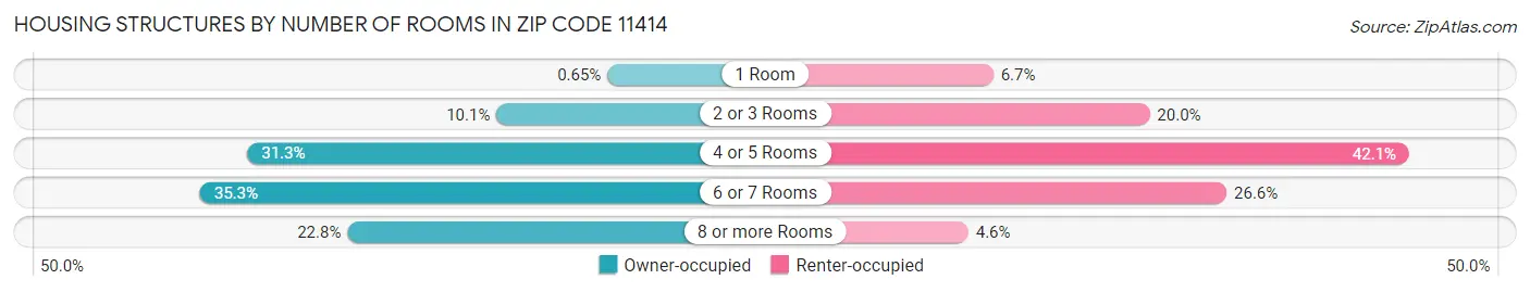 Housing Structures by Number of Rooms in Zip Code 11414