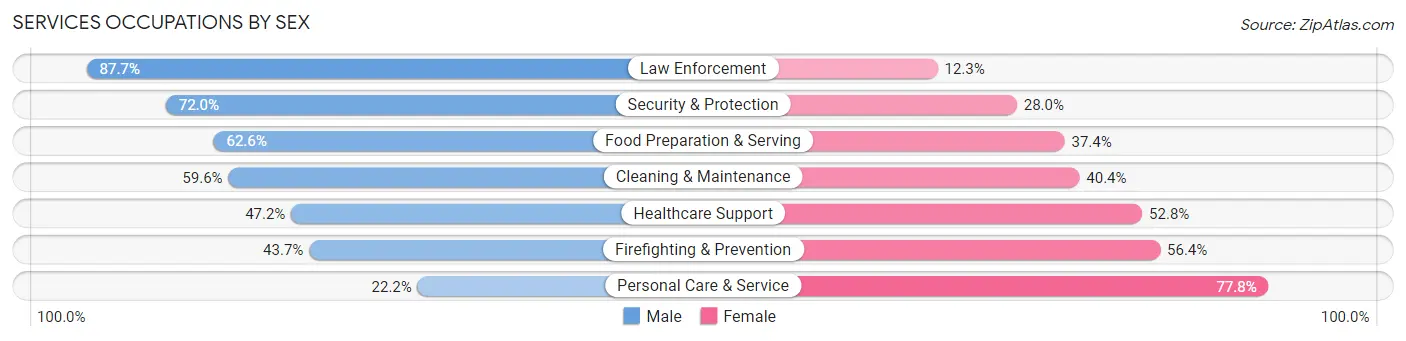 Services Occupations by Sex in Zip Code 11414